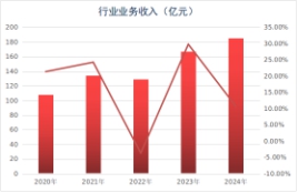 2024年山西省邮政行业发展统计公报